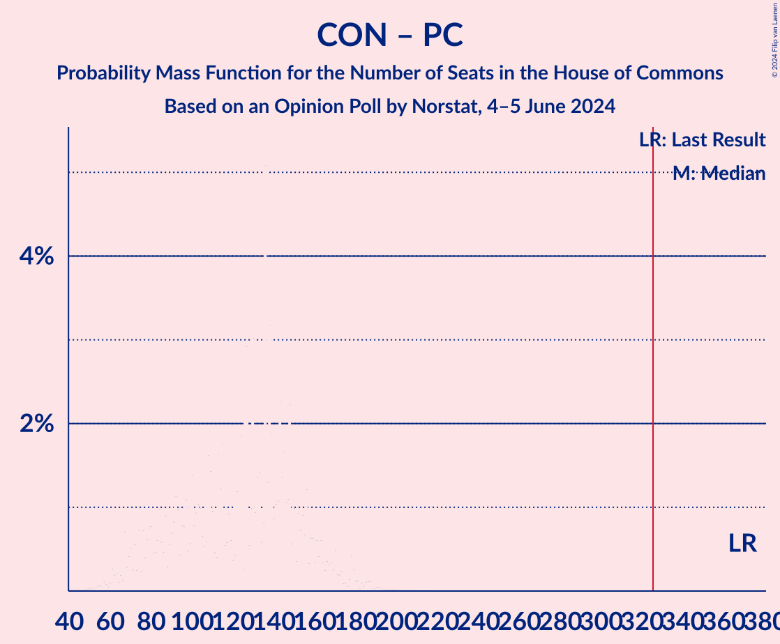 Graph with seats probability mass function not yet produced