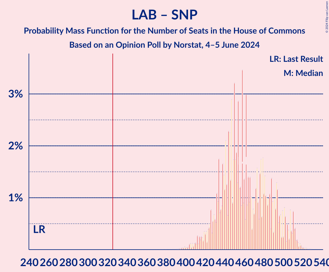 Graph with seats probability mass function not yet produced