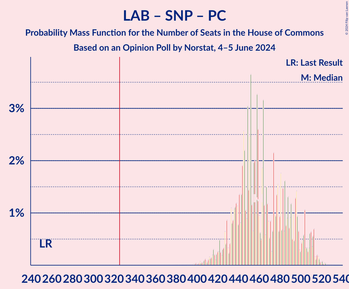 Graph with seats probability mass function not yet produced