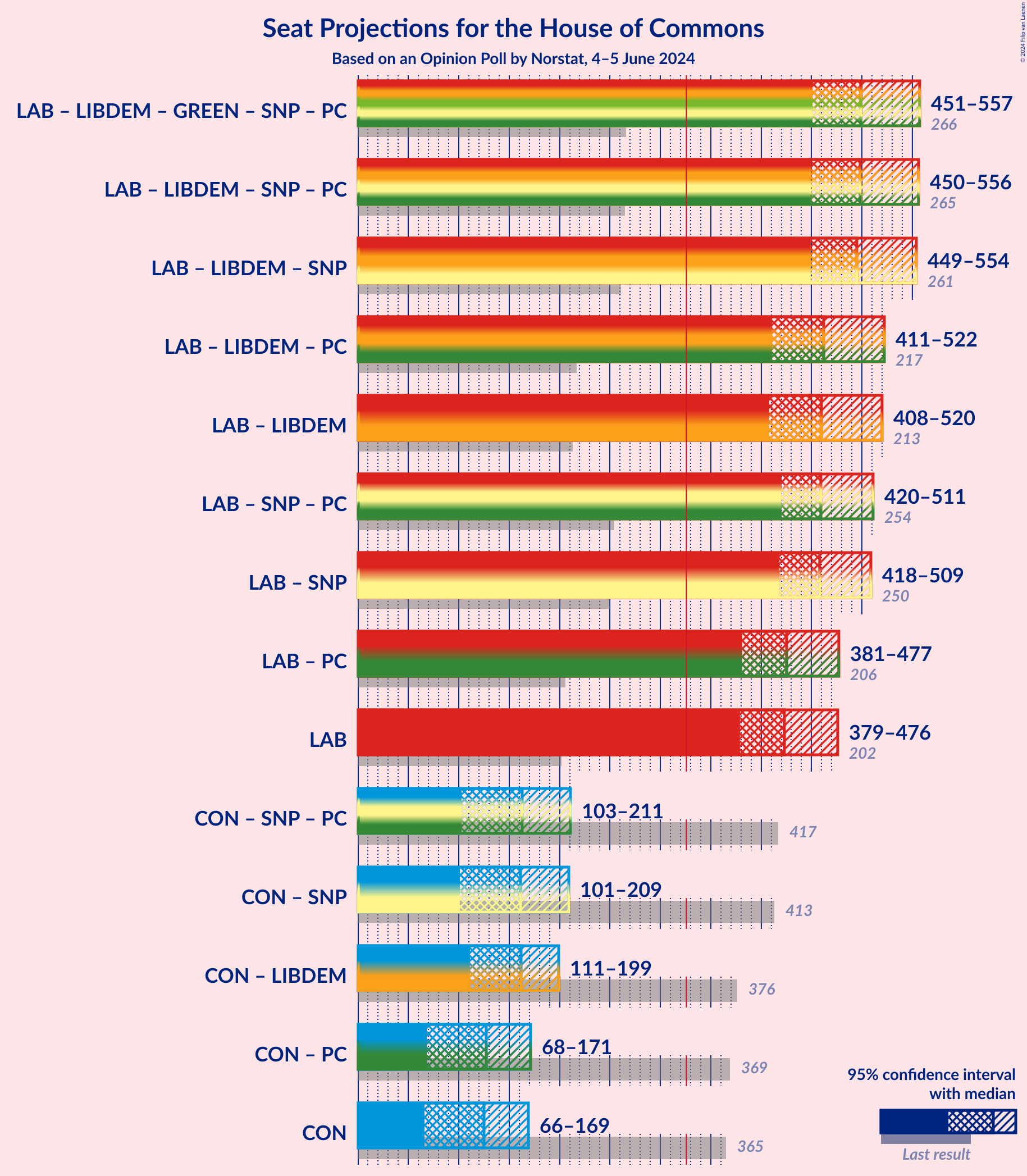 Graph with coalitions seats not yet produced