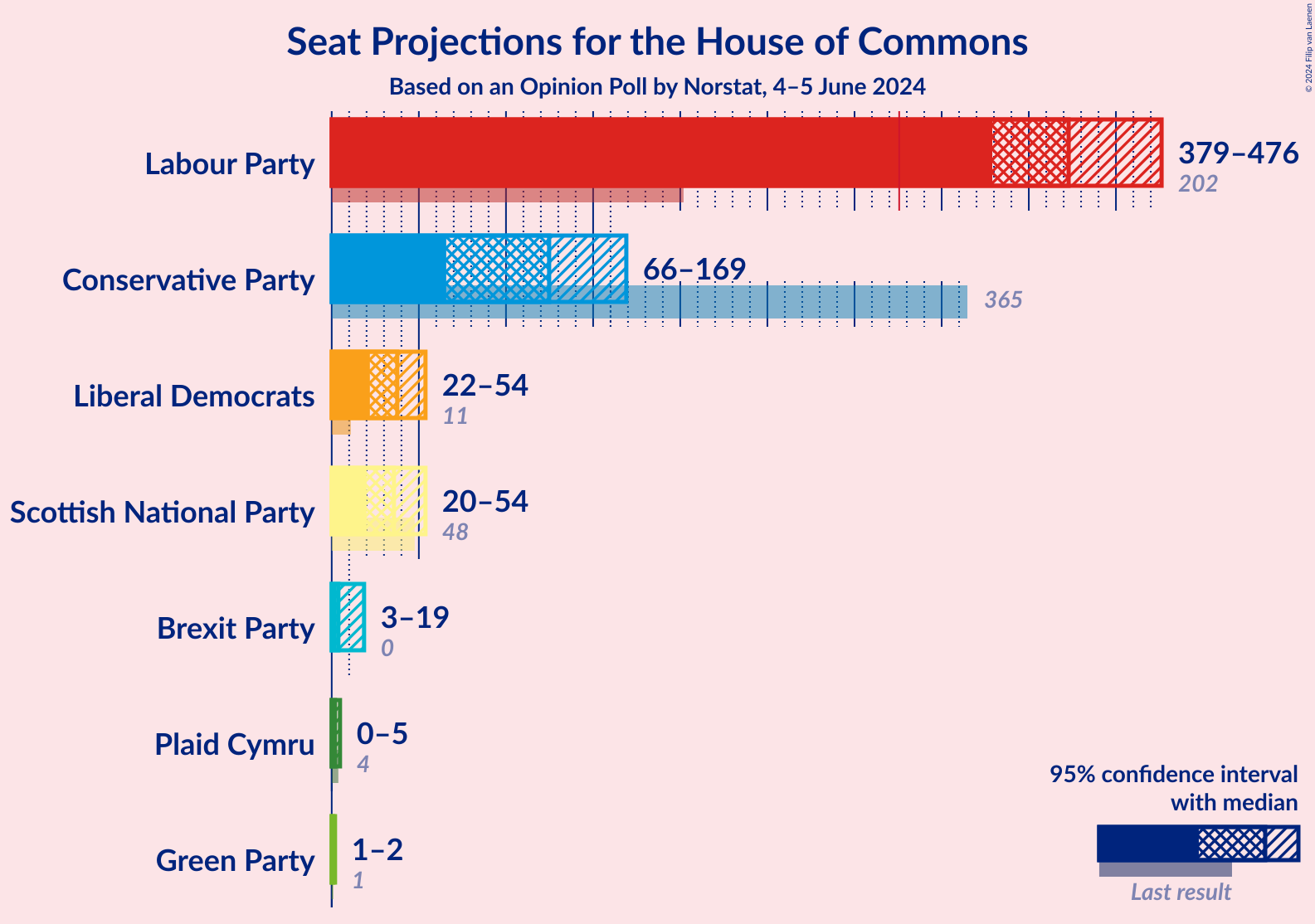 Graph with seats not yet produced