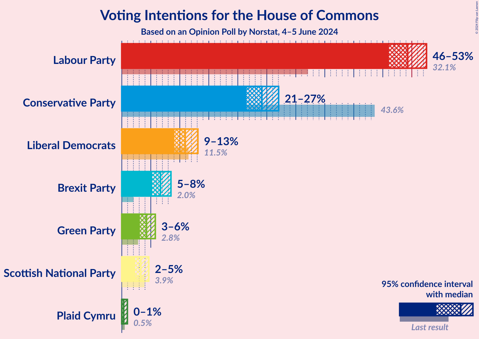 Graph with voting intentions not yet produced