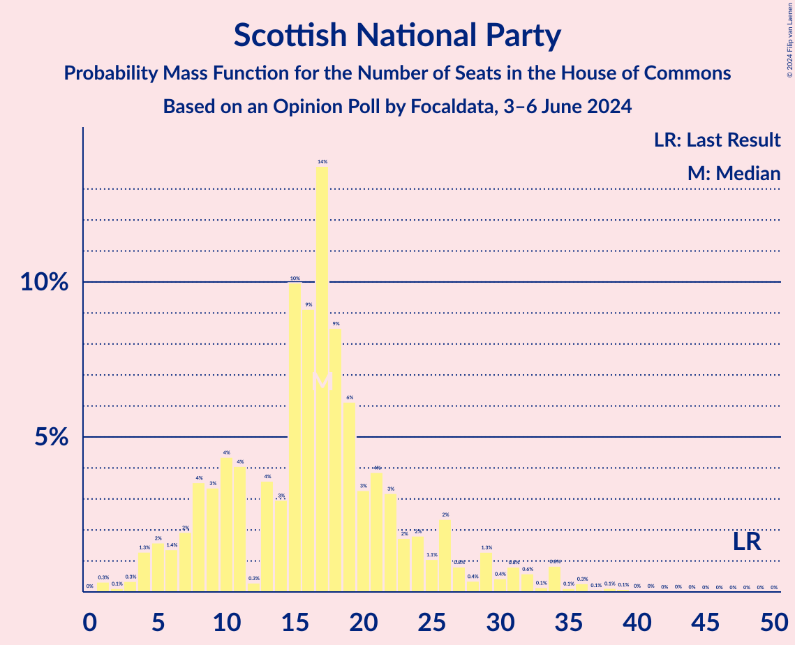 Graph with seats probability mass function not yet produced