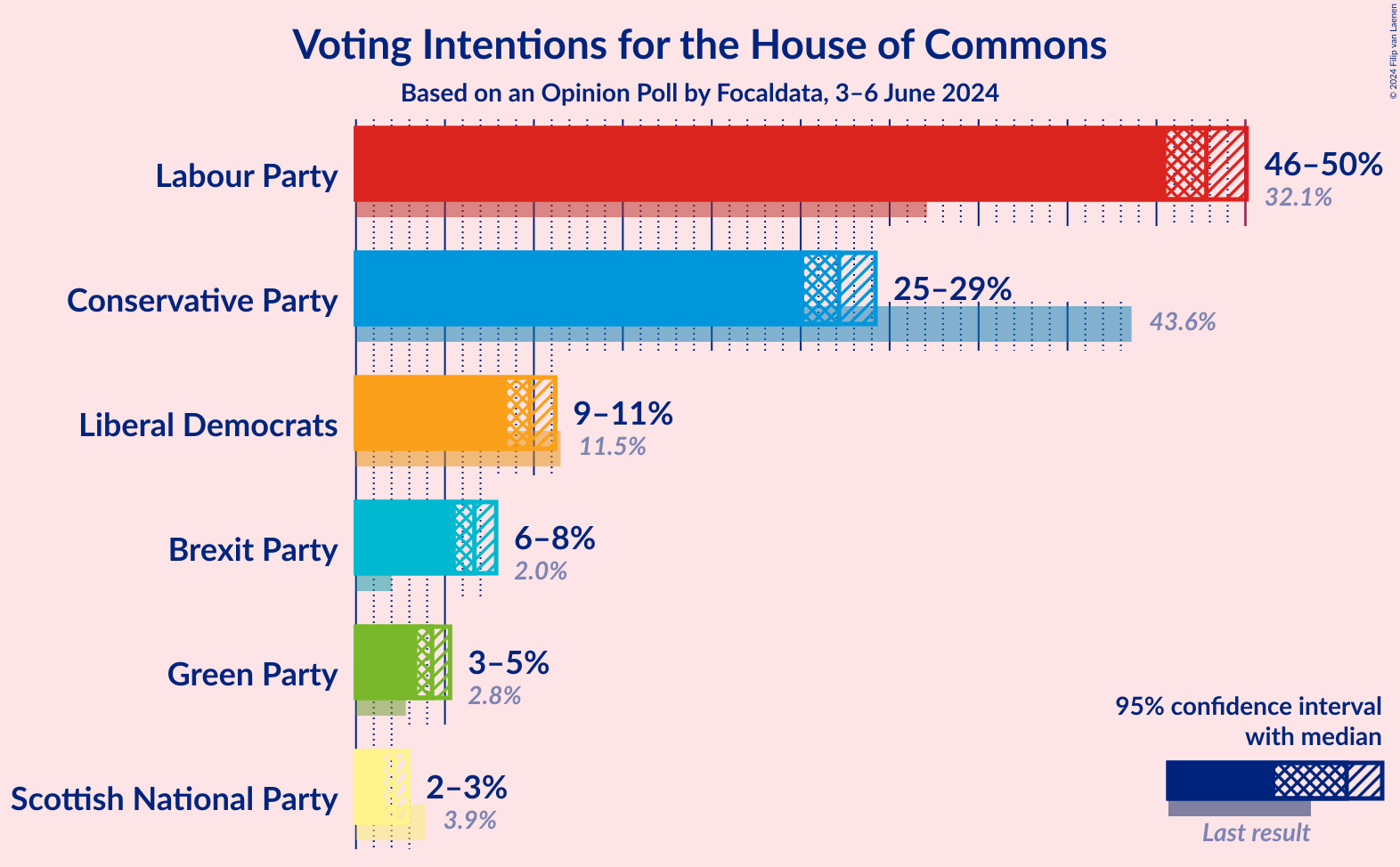 Graph with voting intentions not yet produced