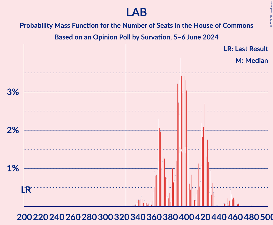 Graph with seats probability mass function not yet produced