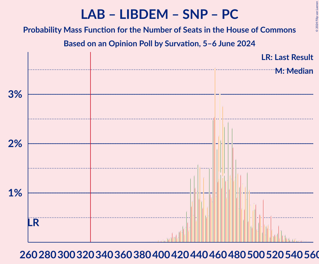 Graph with seats probability mass function not yet produced