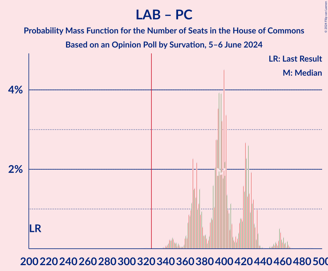 Graph with seats probability mass function not yet produced