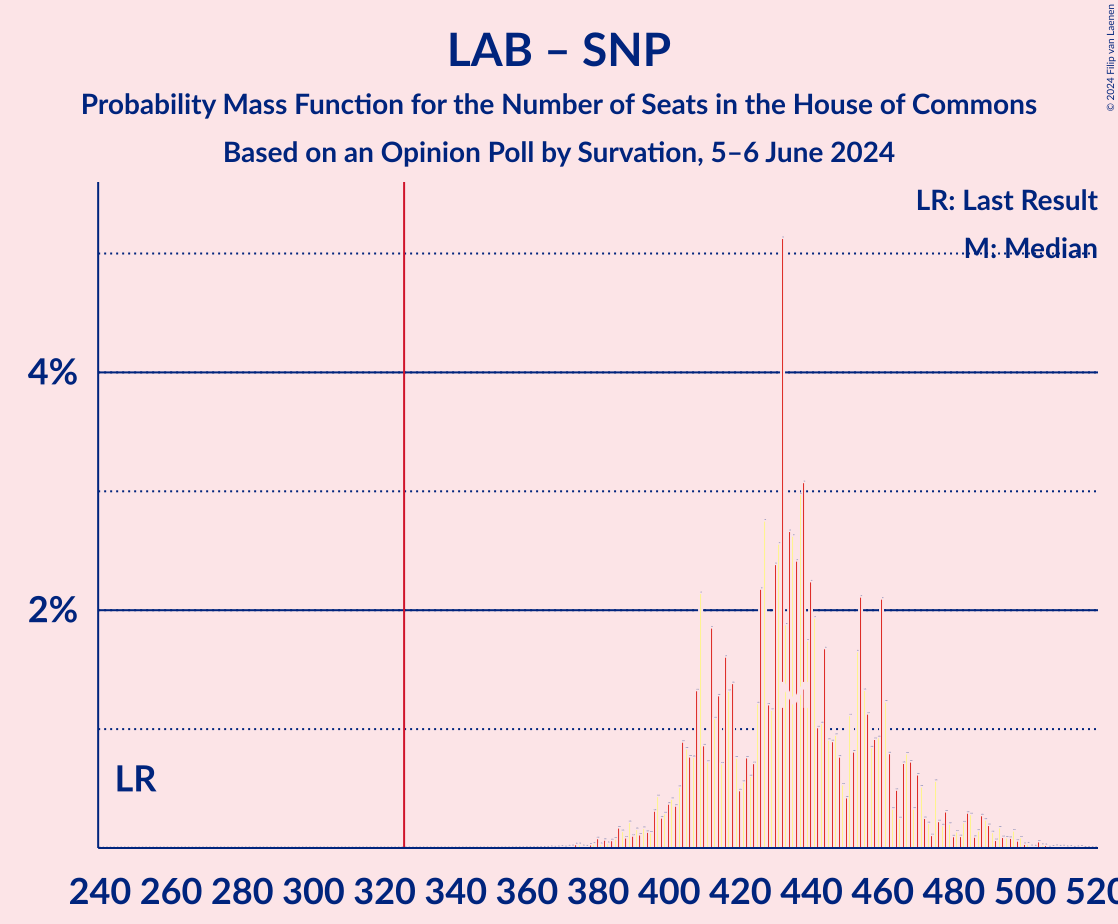 Graph with seats probability mass function not yet produced