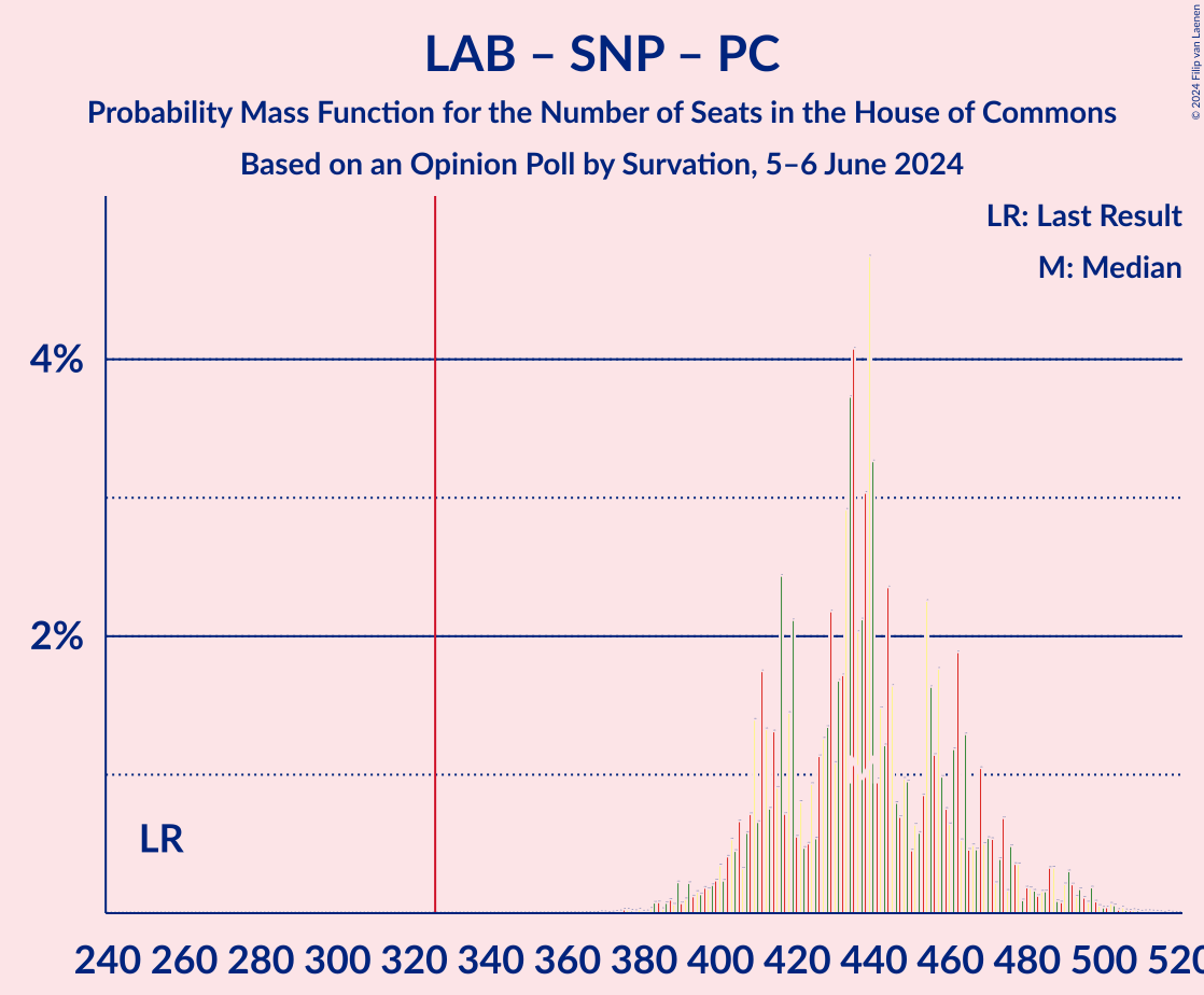 Graph with seats probability mass function not yet produced