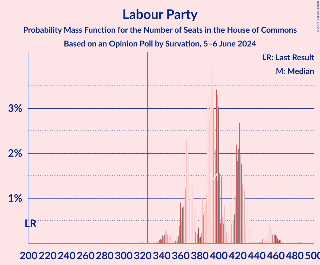 Graph with seats probability mass function not yet produced