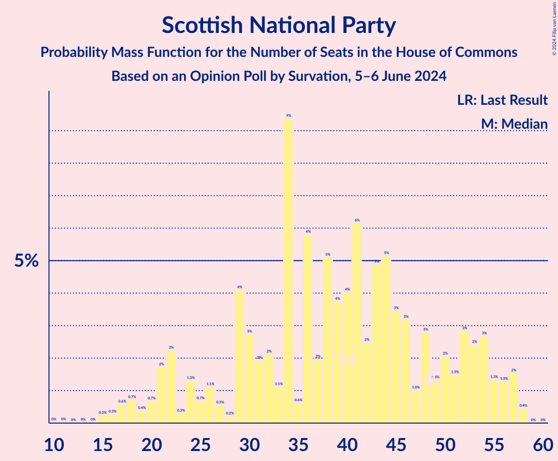 Graph with seats probability mass function not yet produced