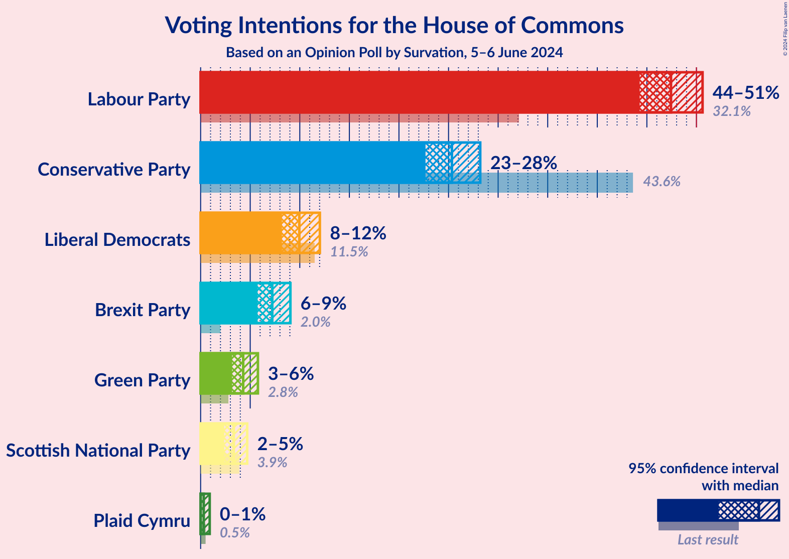 Graph with voting intentions not yet produced