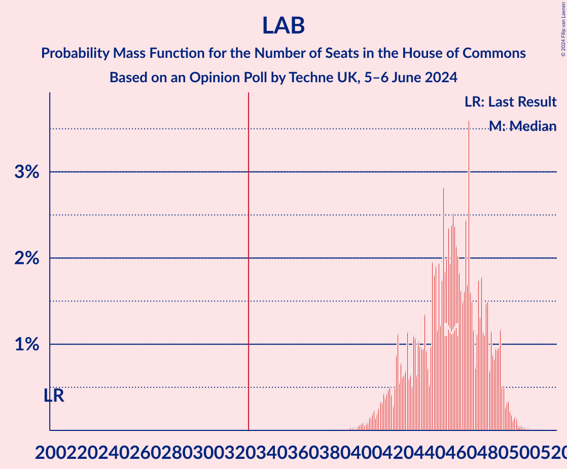 Graph with seats probability mass function not yet produced