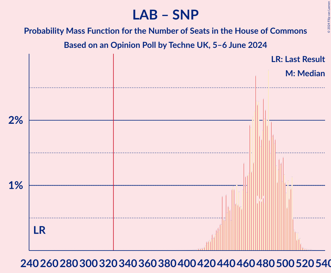 Graph with seats probability mass function not yet produced