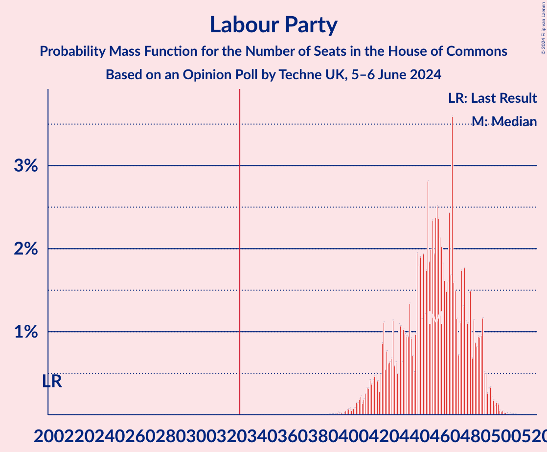 Graph with seats probability mass function not yet produced