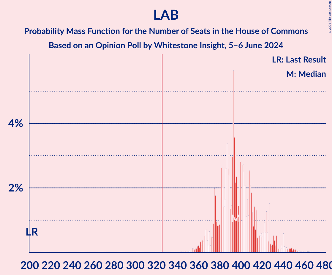 Graph with seats probability mass function not yet produced