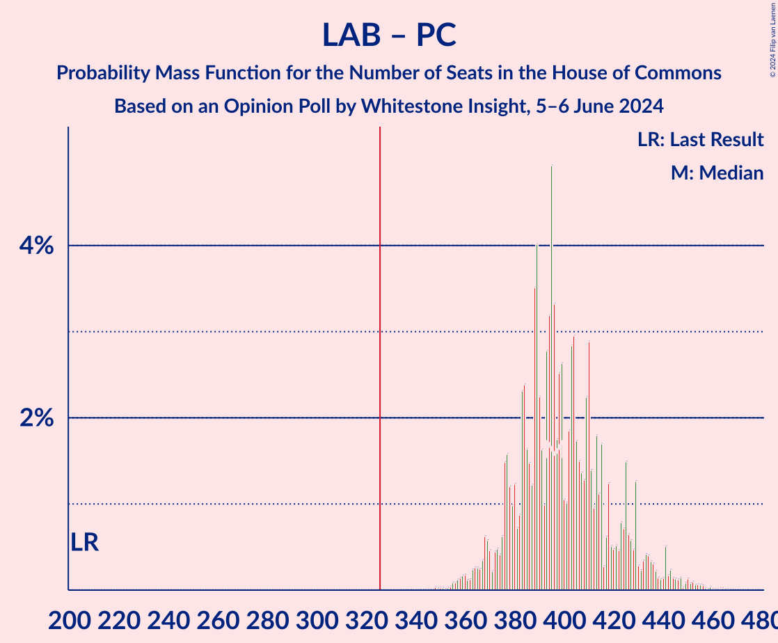 Graph with seats probability mass function not yet produced