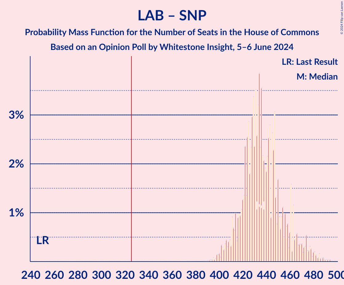 Graph with seats probability mass function not yet produced