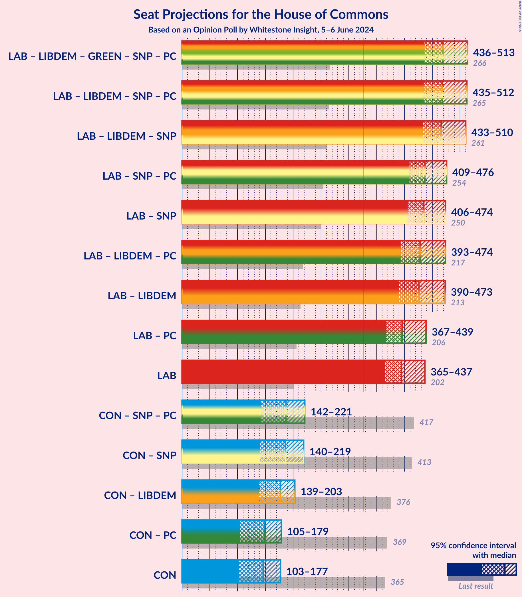 Graph with coalitions seats not yet produced