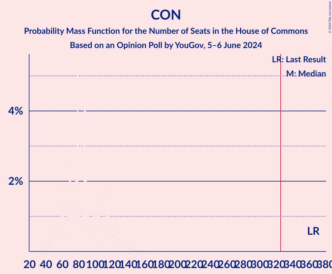 Graph with seats probability mass function not yet produced