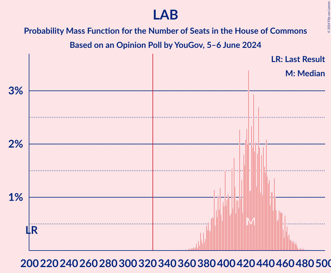 Graph with seats probability mass function not yet produced