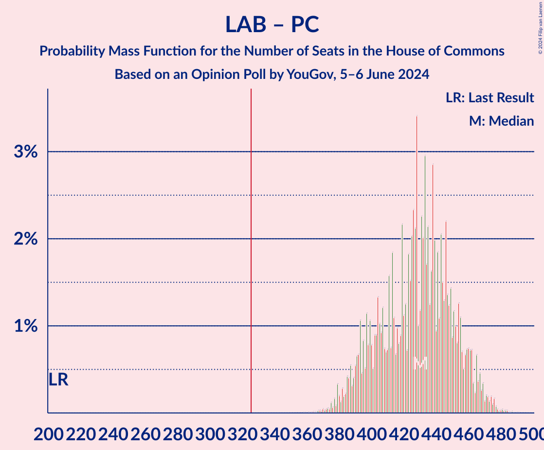 Graph with seats probability mass function not yet produced