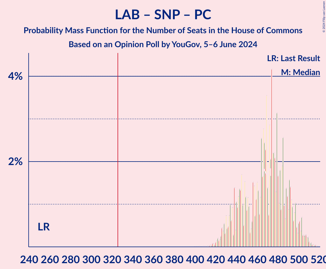 Graph with seats probability mass function not yet produced