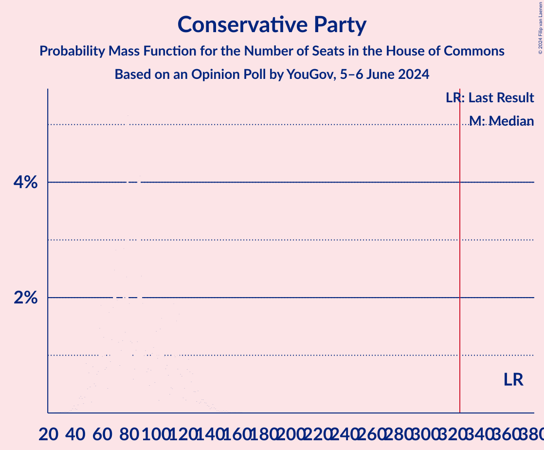 Graph with seats probability mass function not yet produced