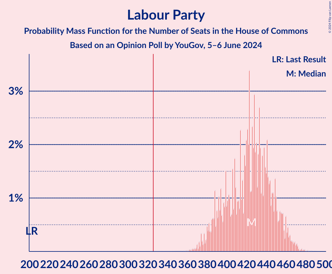 Graph with seats probability mass function not yet produced