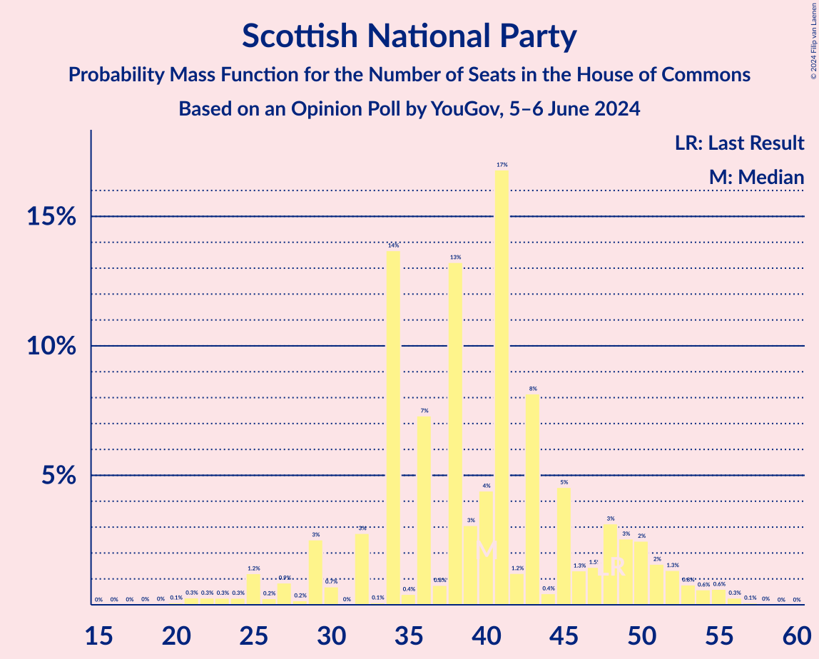 Graph with seats probability mass function not yet produced