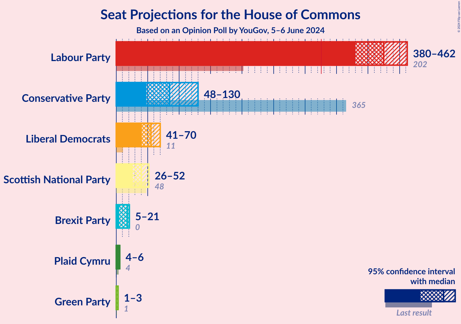 Graph with seats not yet produced