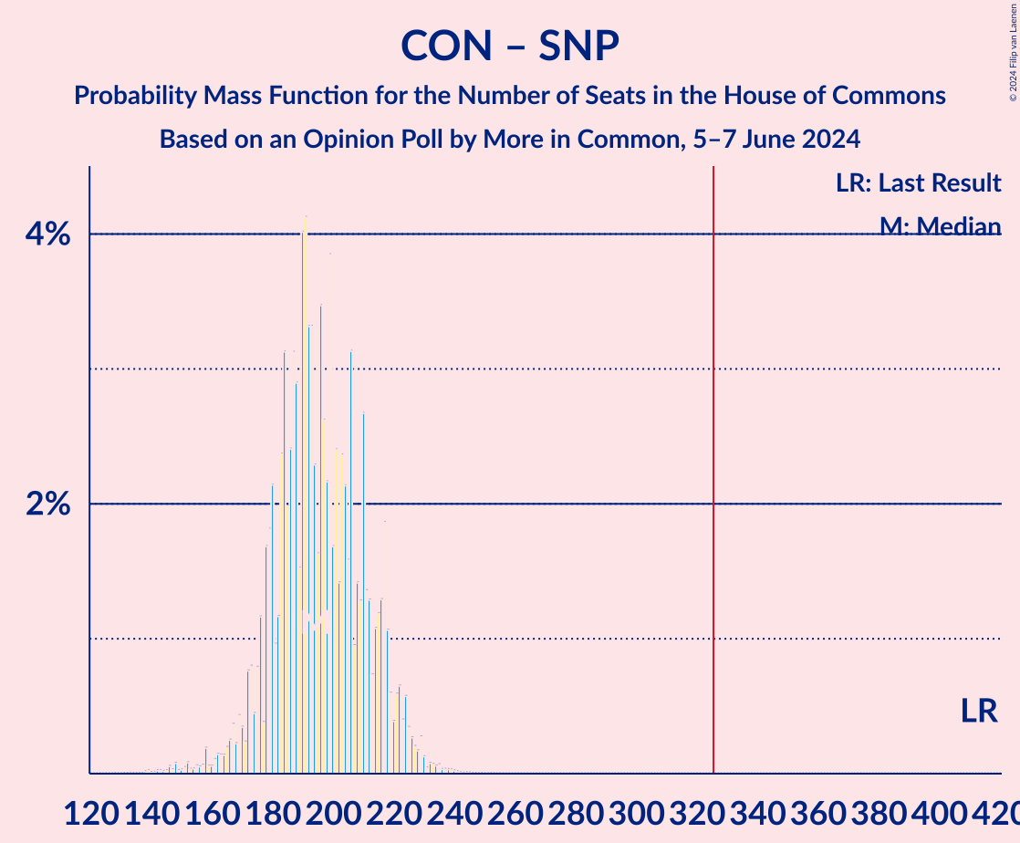 Graph with seats probability mass function not yet produced