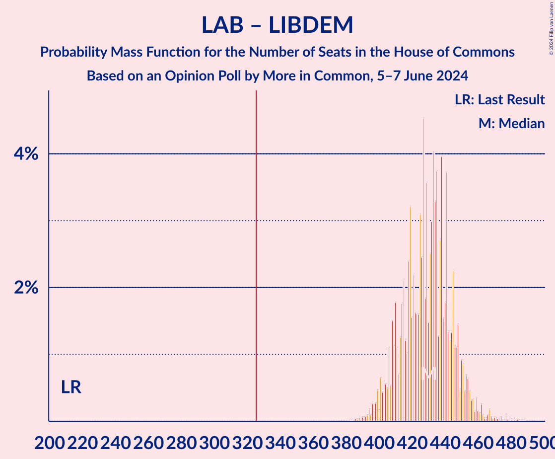 Graph with seats probability mass function not yet produced