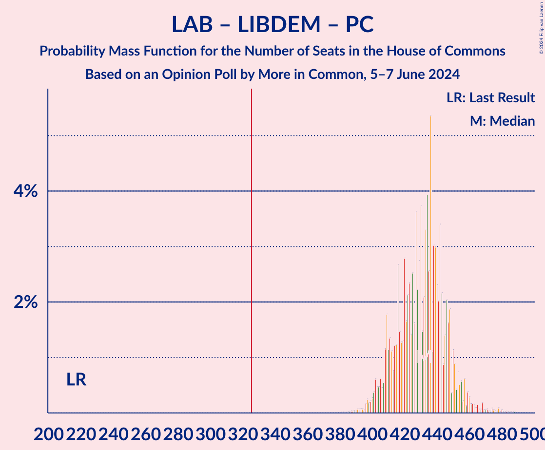 Graph with seats probability mass function not yet produced