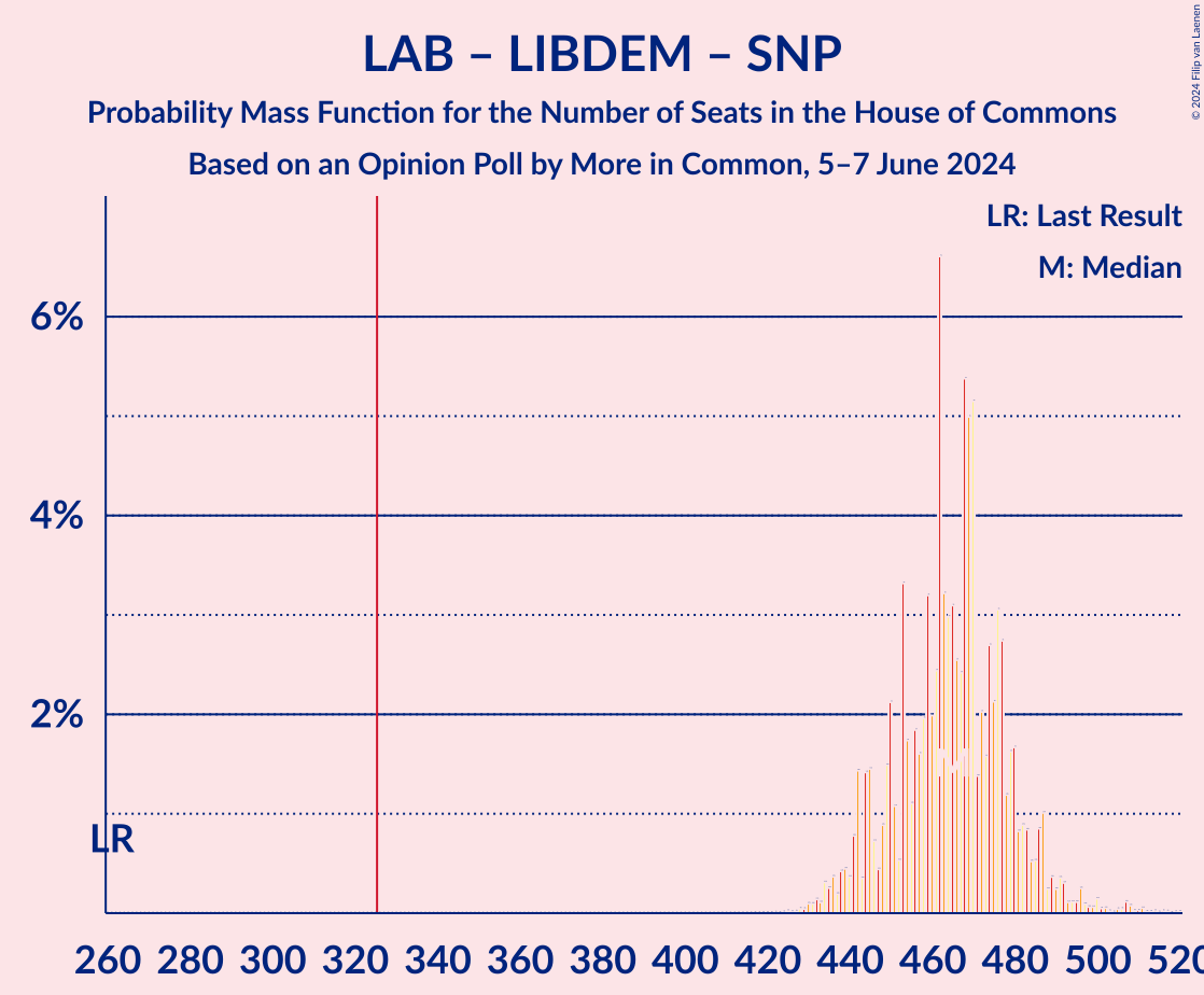 Graph with seats probability mass function not yet produced