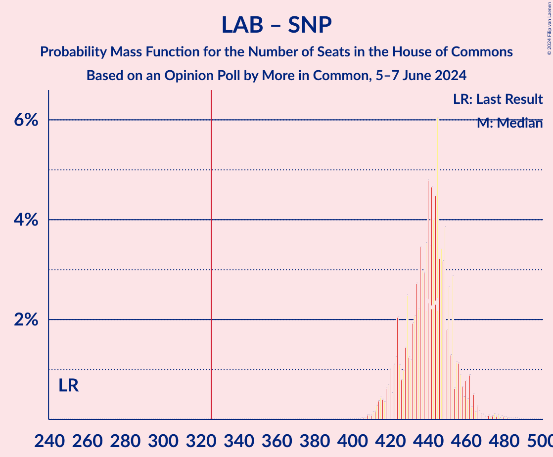 Graph with seats probability mass function not yet produced