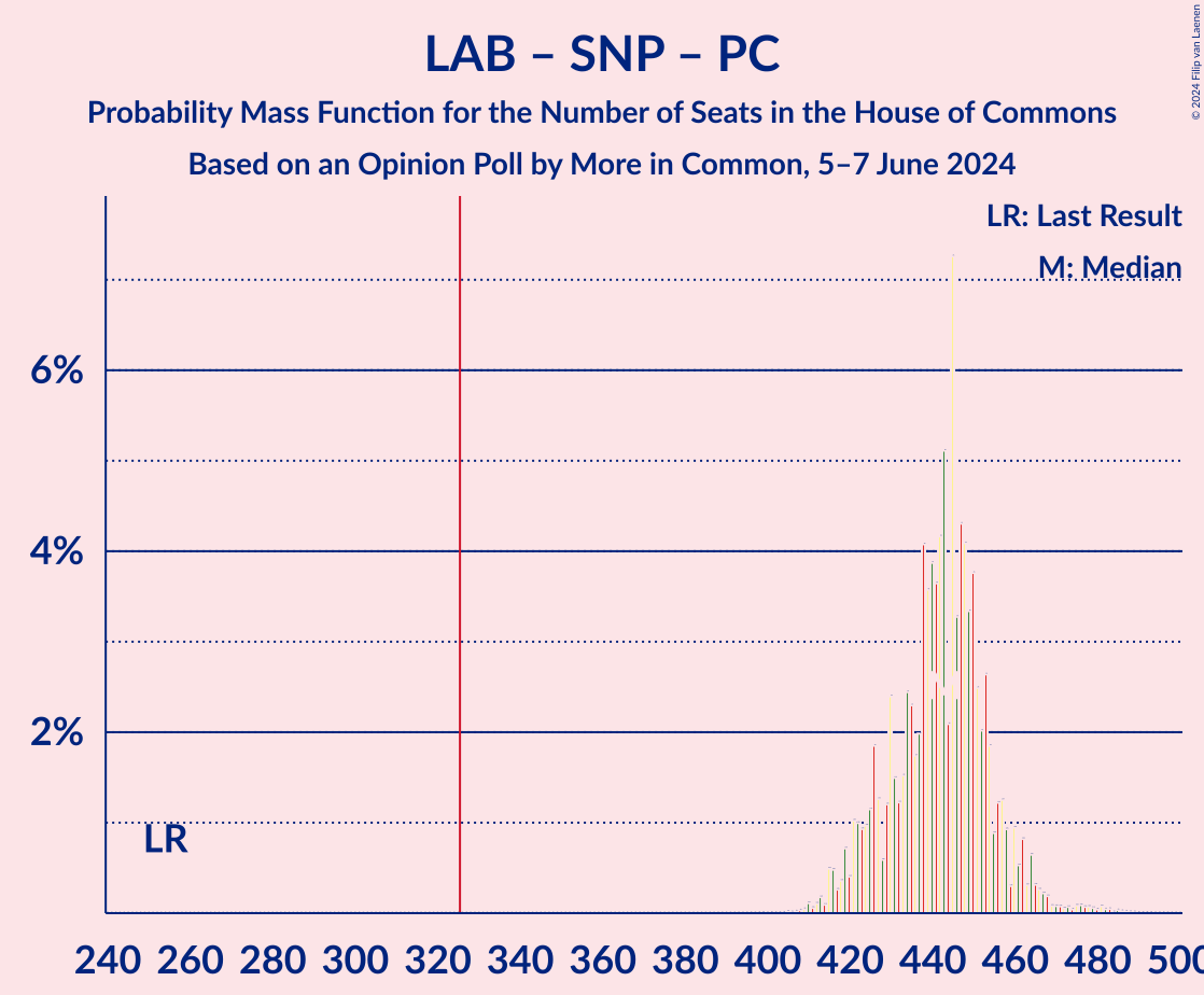 Graph with seats probability mass function not yet produced