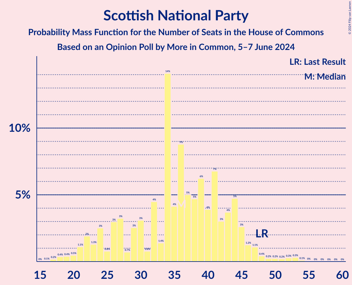 Graph with seats probability mass function not yet produced