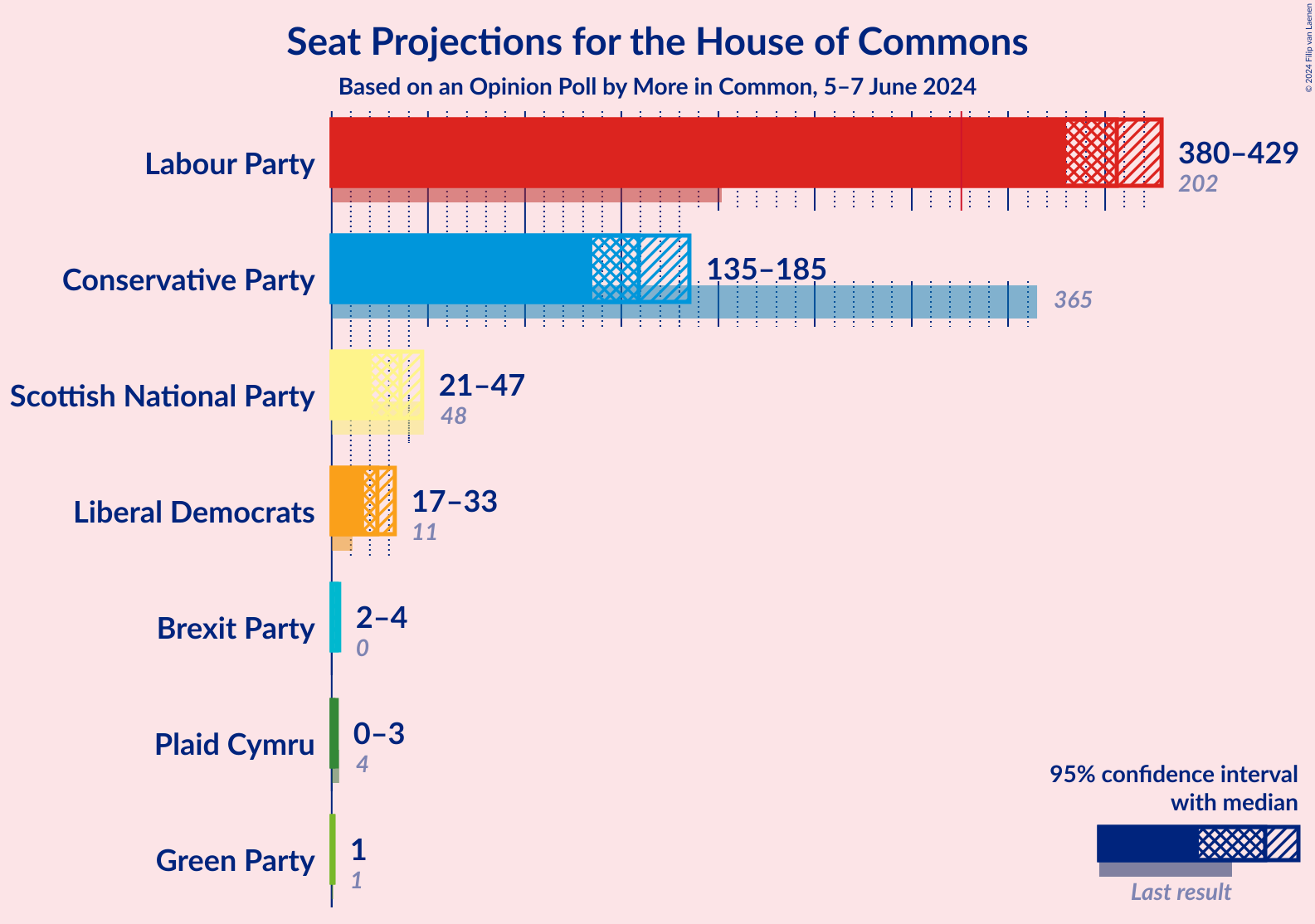 Graph with seats not yet produced