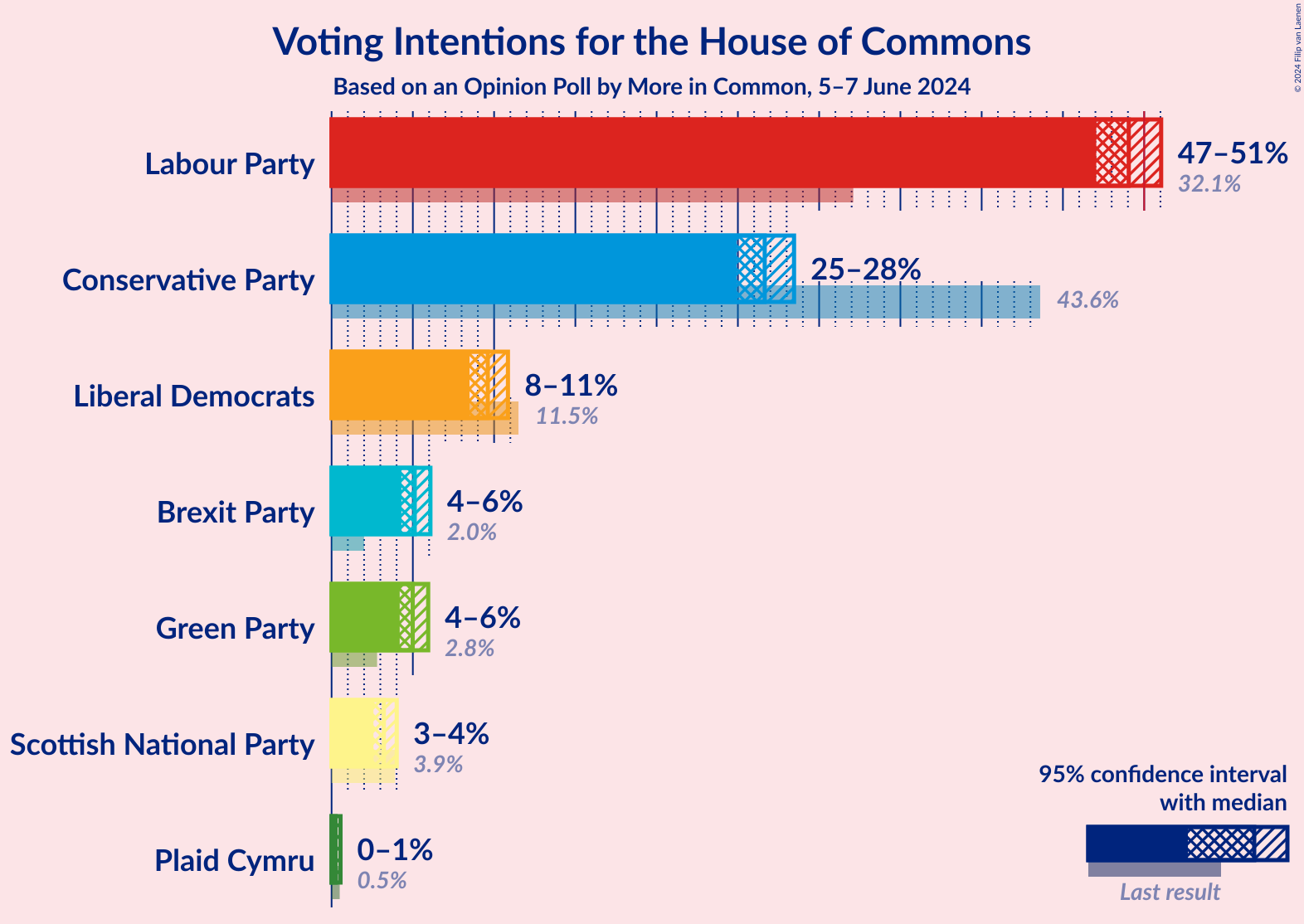 Graph with voting intentions not yet produced