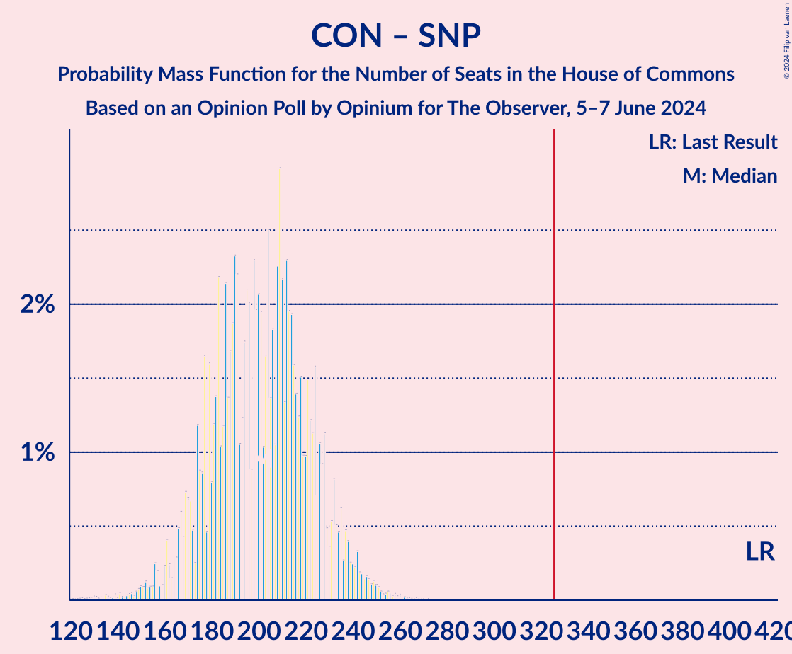 Graph with seats probability mass function not yet produced