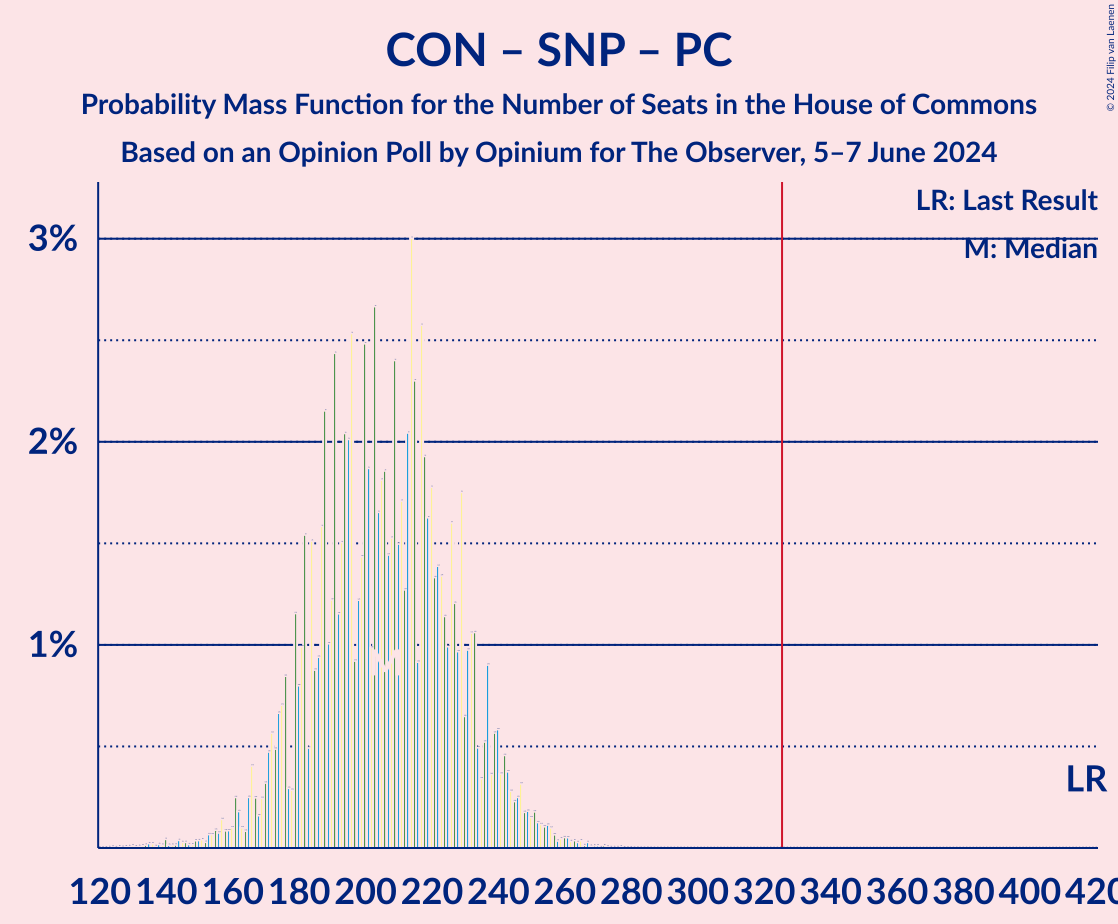 Graph with seats probability mass function not yet produced