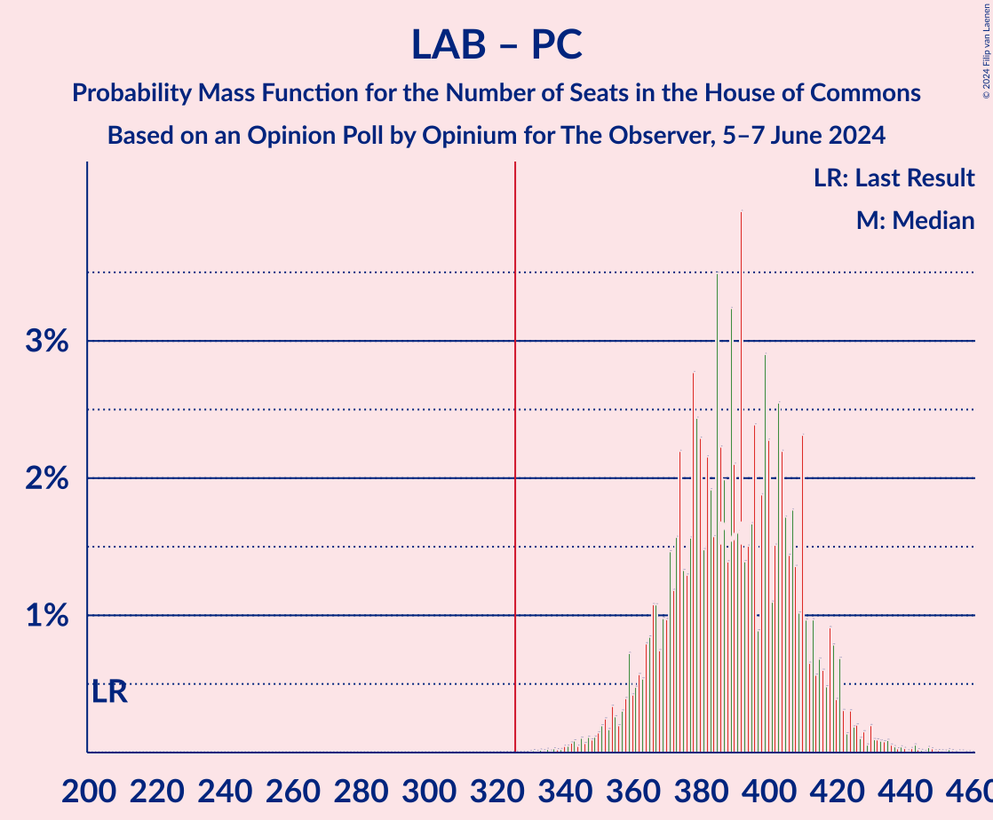 Graph with seats probability mass function not yet produced