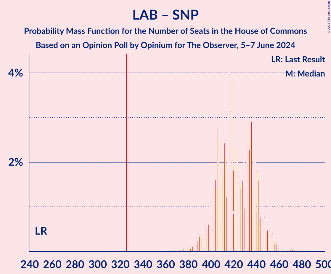 Graph with seats probability mass function not yet produced