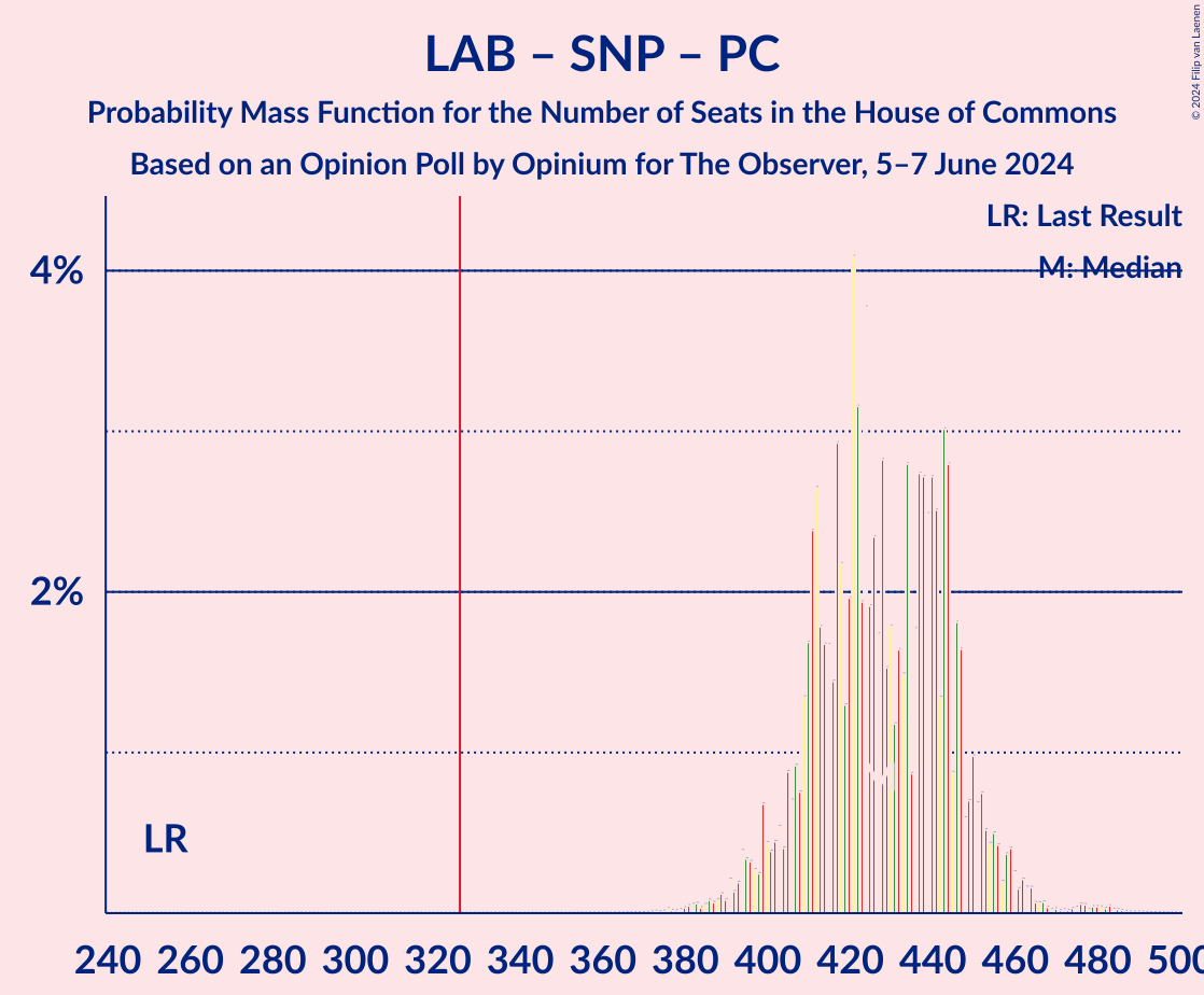 Graph with seats probability mass function not yet produced