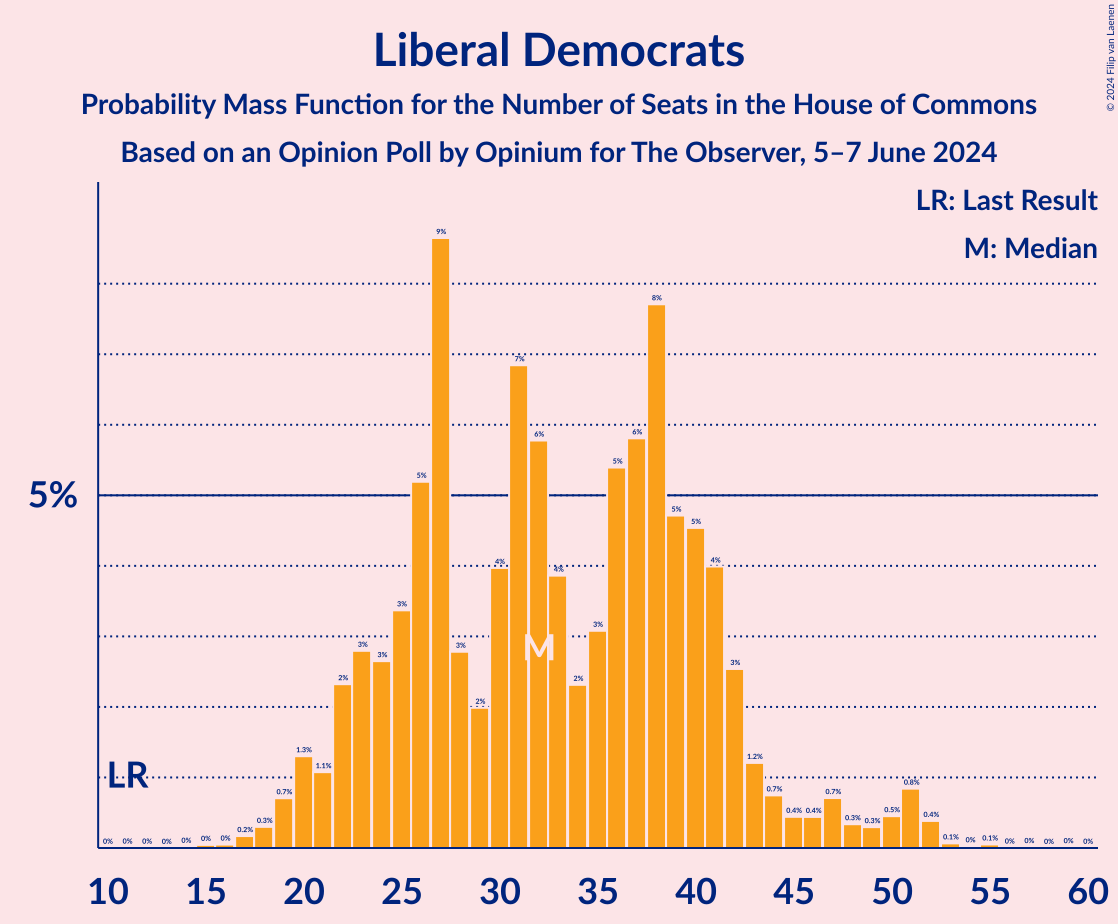 Graph with seats probability mass function not yet produced