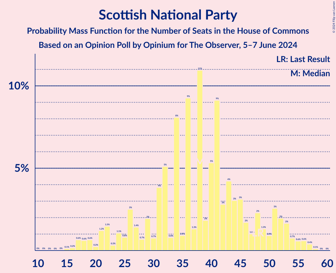 Graph with seats probability mass function not yet produced