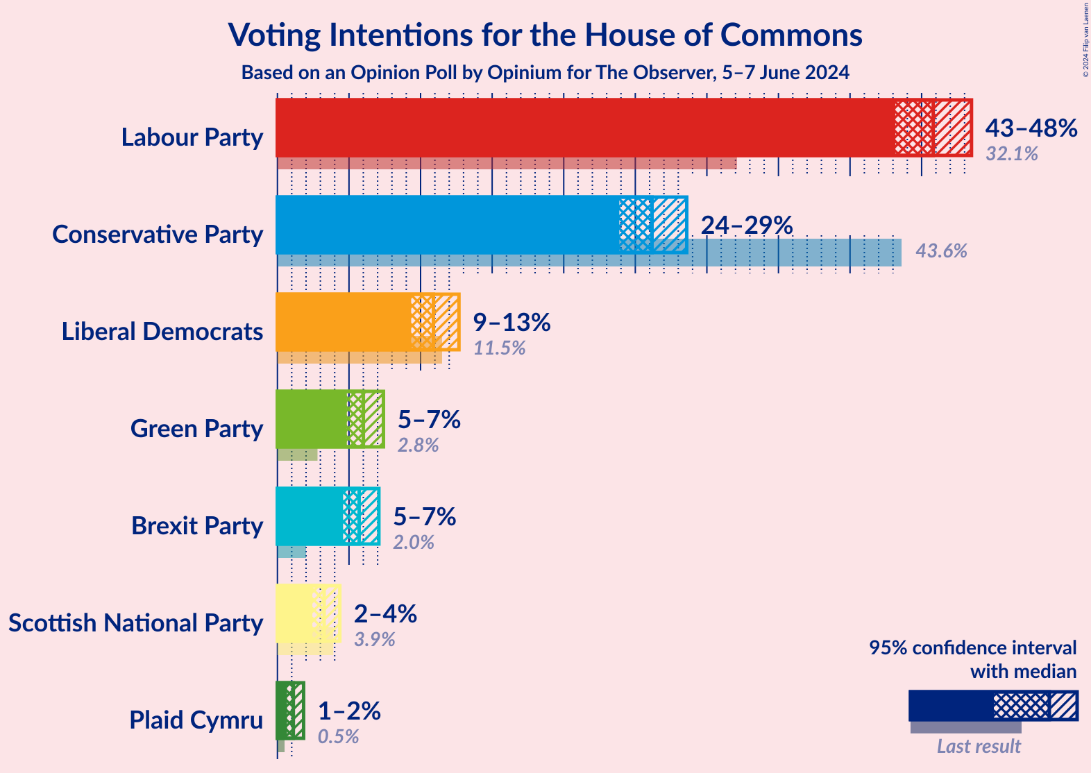 Graph with voting intentions not yet produced