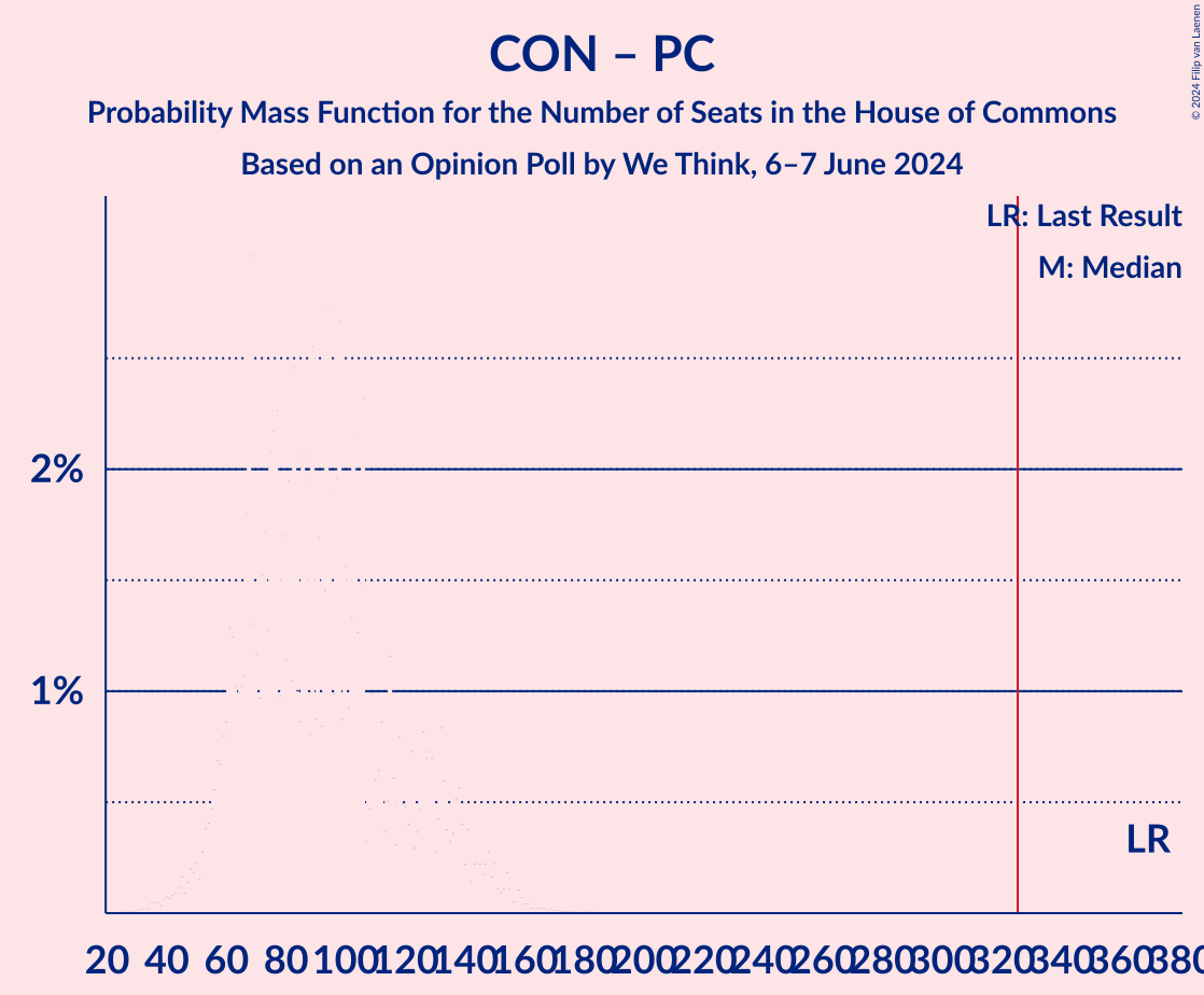 Graph with seats probability mass function not yet produced