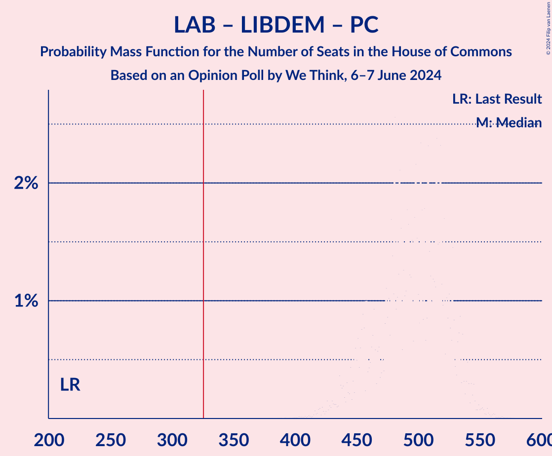 Graph with seats probability mass function not yet produced